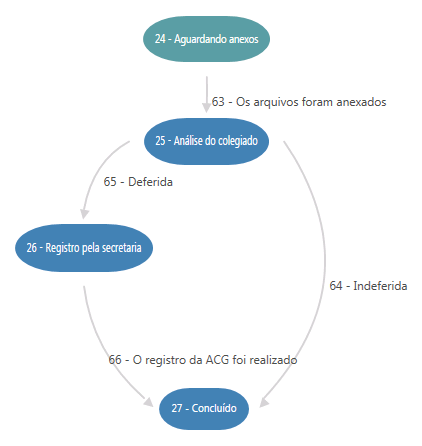 Etapas do ciclo de vida de uma solicitação de registro de ACG's.